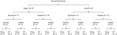 Life with pets study: lower income veterinary clients' perception of pets' quality of life